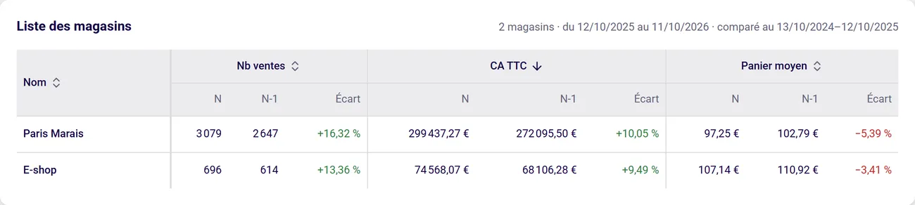 Rapport Par magasin de Tillin : nombre de ventes, chiffre d'affaires et panier moyen de la boutique et du site e-commerce, comparés à l'année précédente.